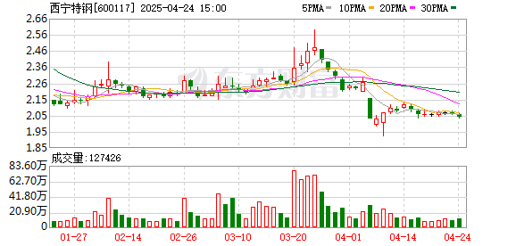 富腾优配  西宁特钢：4月24日召开董事会会议