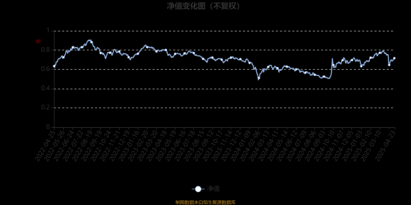 米涂配资 景顺长城专精特新量化优选股票A：2025年第一季度利润5028.17万元 净值增长率10.82%