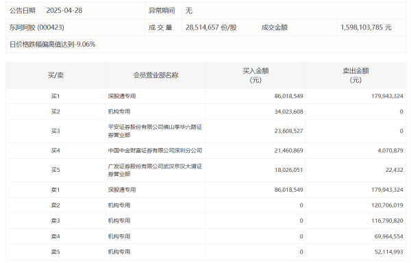 富明配资 东阿阿胶今日跌停，有4家机构专用席位净卖出3.60亿元