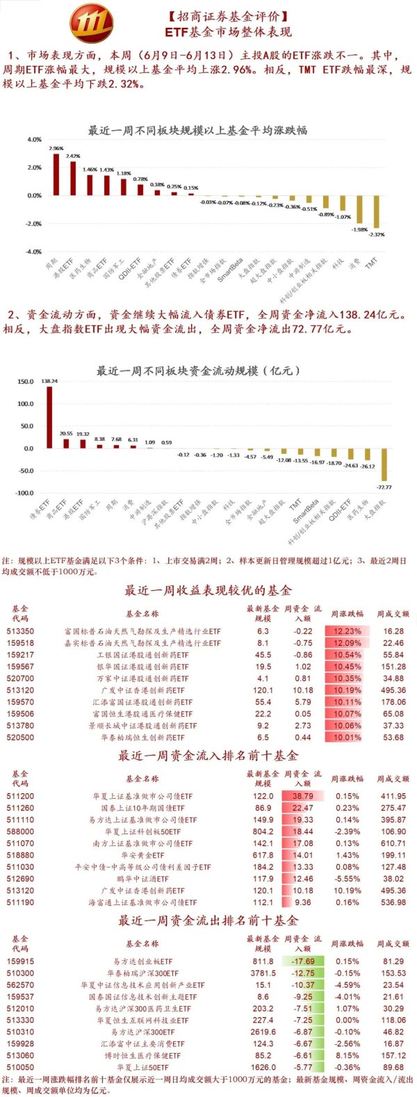 易云达配资 标普油气、港股创新药ETF领涨，资金大幅流入债券ETF——ETF基金周度跟踪（0609-0613）