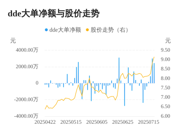 旺润配资 东杰智能主力资金持续净流入，3日共净流入6319.20万元