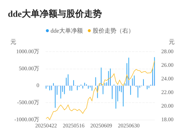 长宏网 迪威尔主力资金持续净流入，3日共净流入1388.70万元