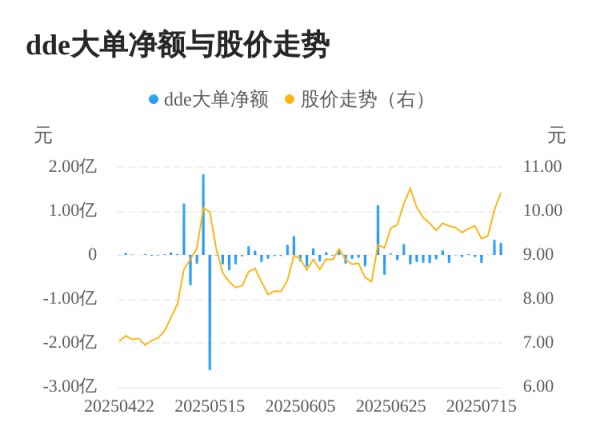 光大e配 甘化科工主力资金持续净流入，3日共净流入6387.70万元