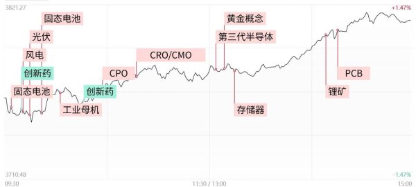 深金优配 涨停复盘：市场超4800股上涨 固态电池概念爆发