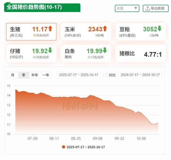 荣立通 产能去化步伐加速，资金正偷偷抄底养殖板块？