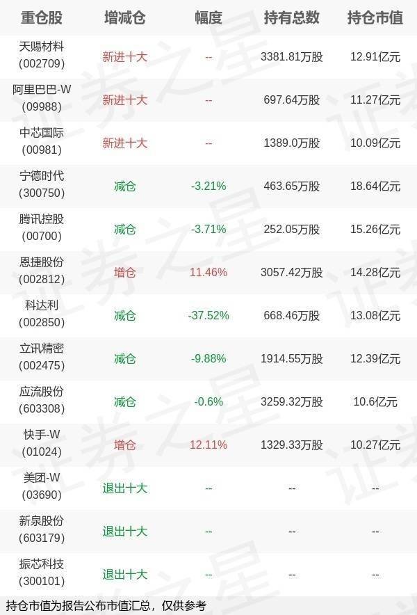 一鼎盈 泉果基金赵诣旗下泉果旭源三年持有期混合A三季报最新持仓，重仓宁德时代